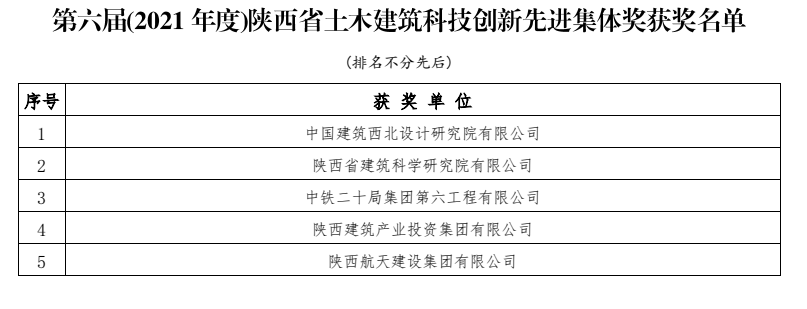 陜建產投集團榮獲陜西省土木建筑學會科技創(chuàng)新先進集體獎