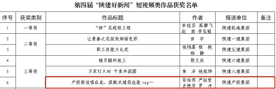 陜建產(chǎn)投集團(tuán)短視頻榮獲“陜建好新聞”短視頻類三等獎(jiǎng)